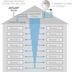 Megasat Multiswitch 17/16 C